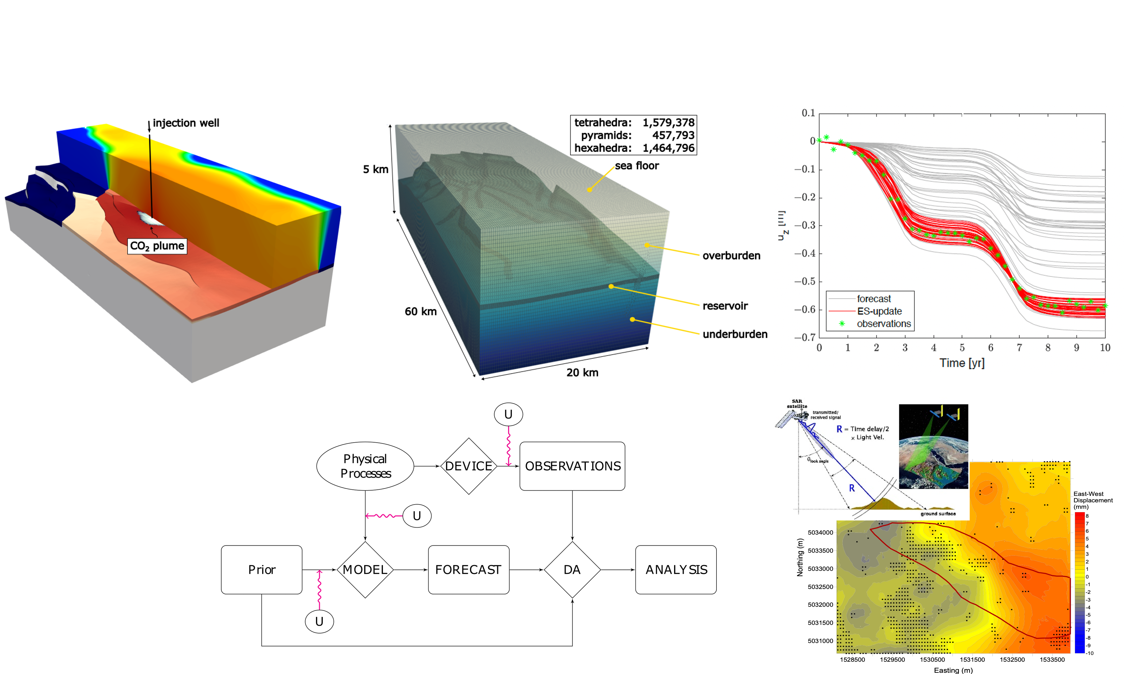 Modellazione numerica